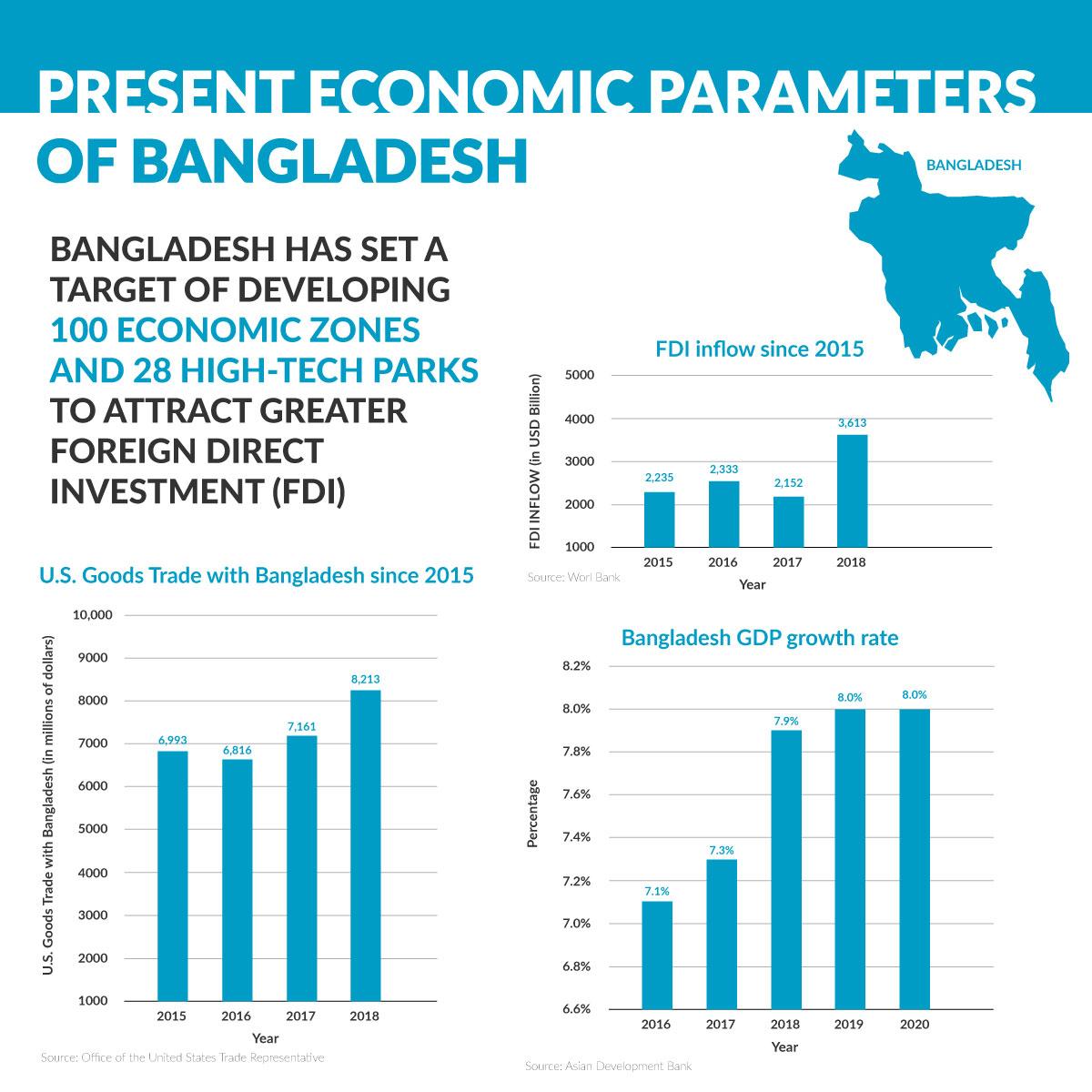 Present economic parameters of bangladesh